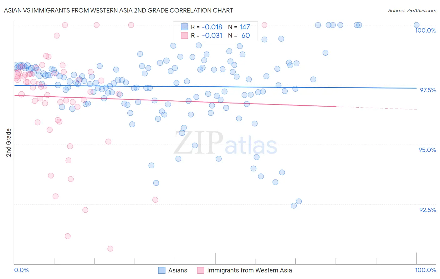 Asian vs Immigrants from Western Asia 2nd Grade