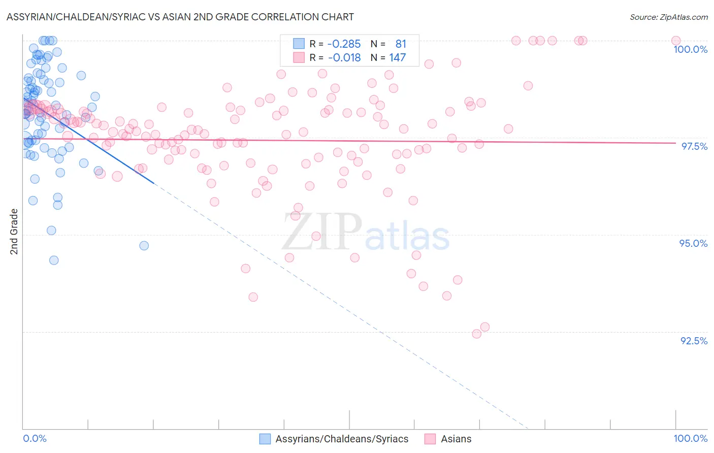 Assyrian/Chaldean/Syriac vs Asian 2nd Grade