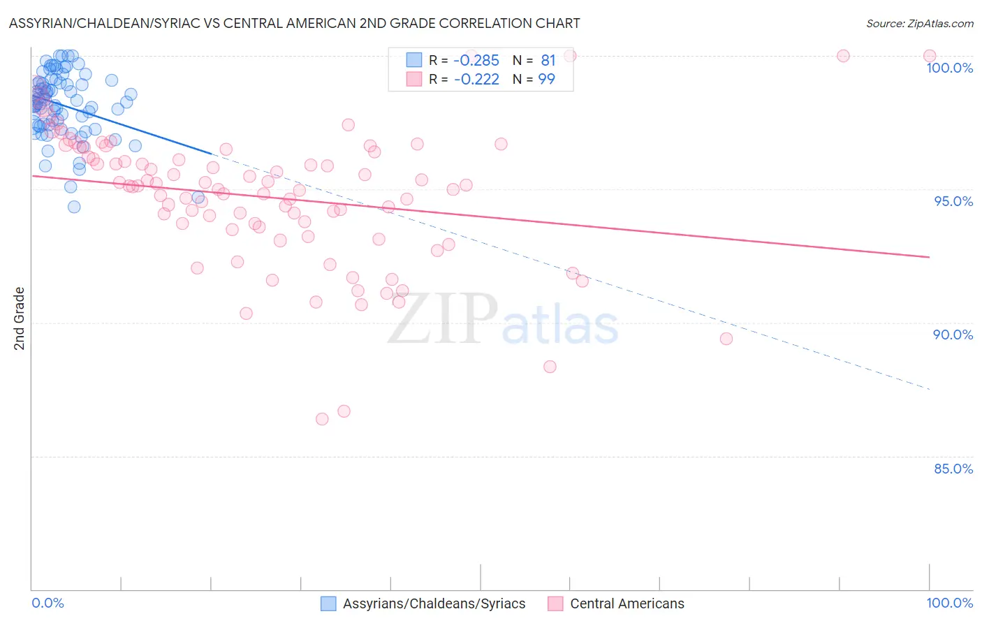 Assyrian/Chaldean/Syriac vs Central American 2nd Grade