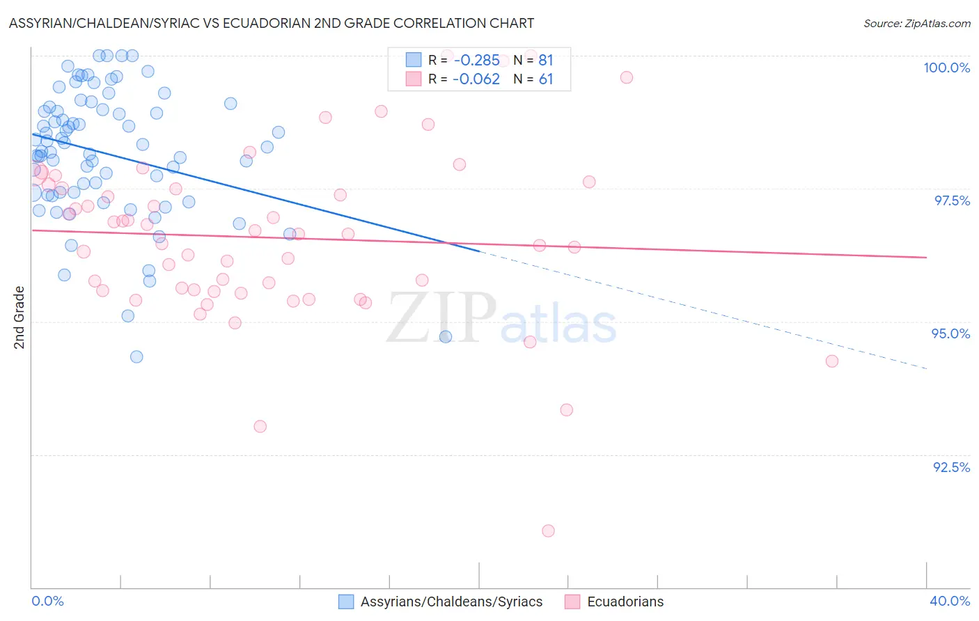 Assyrian/Chaldean/Syriac vs Ecuadorian 2nd Grade