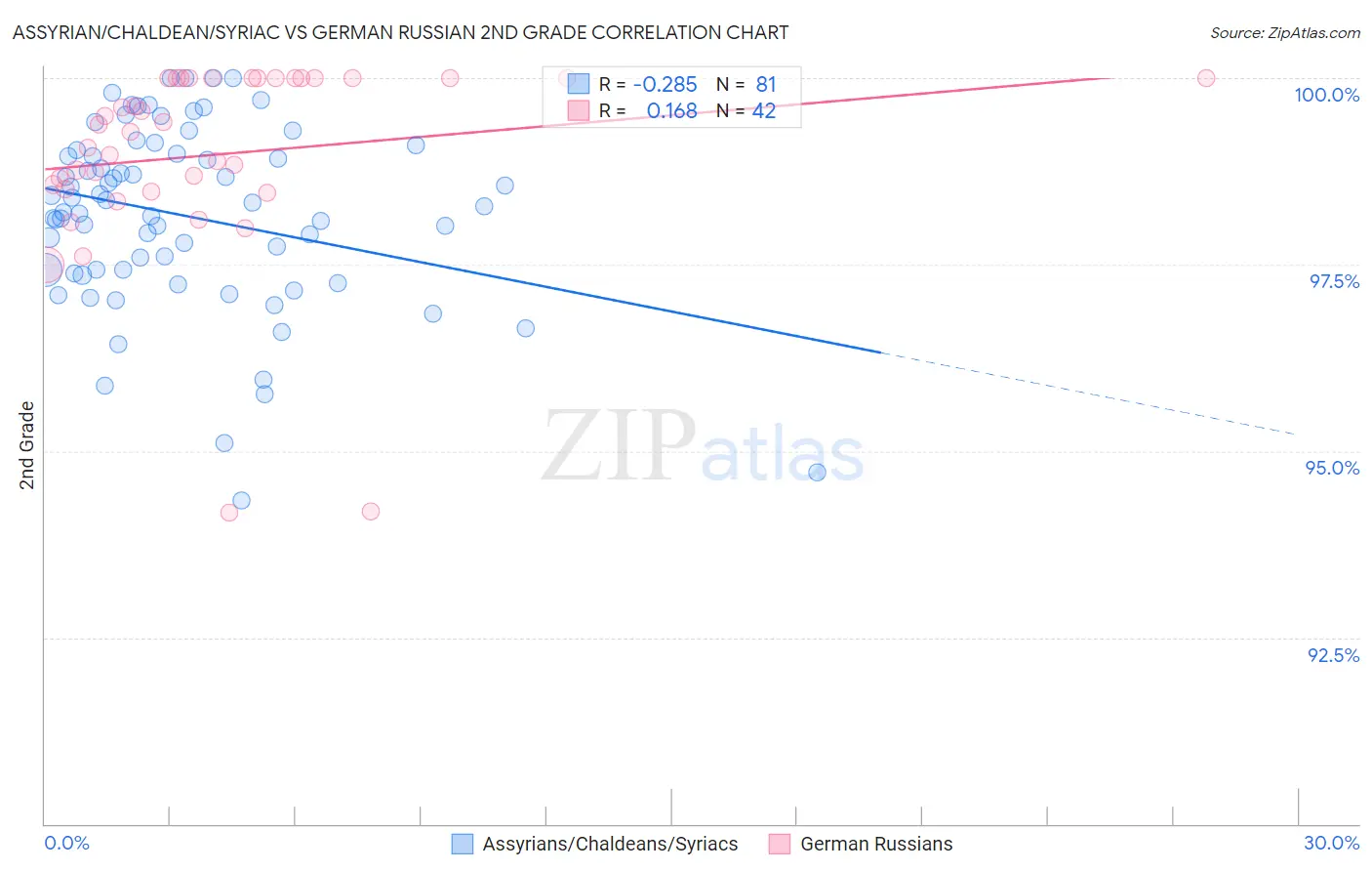 Assyrian/Chaldean/Syriac vs German Russian 2nd Grade