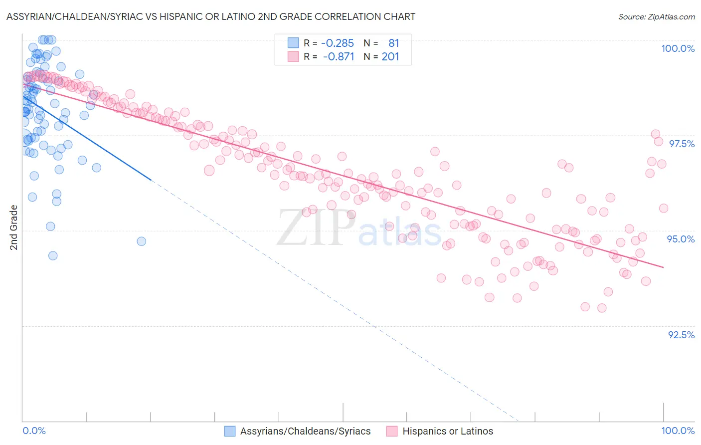 Assyrian/Chaldean/Syriac vs Hispanic or Latino 2nd Grade