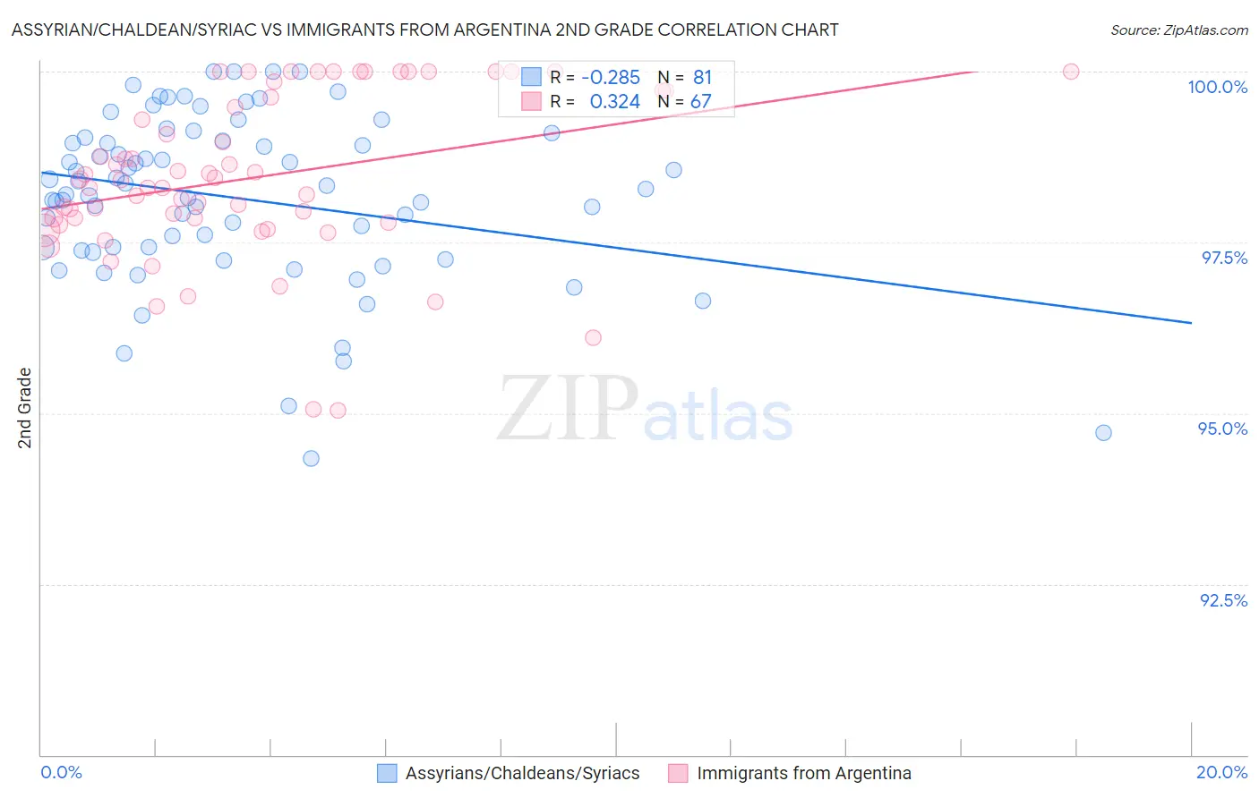 Assyrian/Chaldean/Syriac vs Immigrants from Argentina 2nd Grade