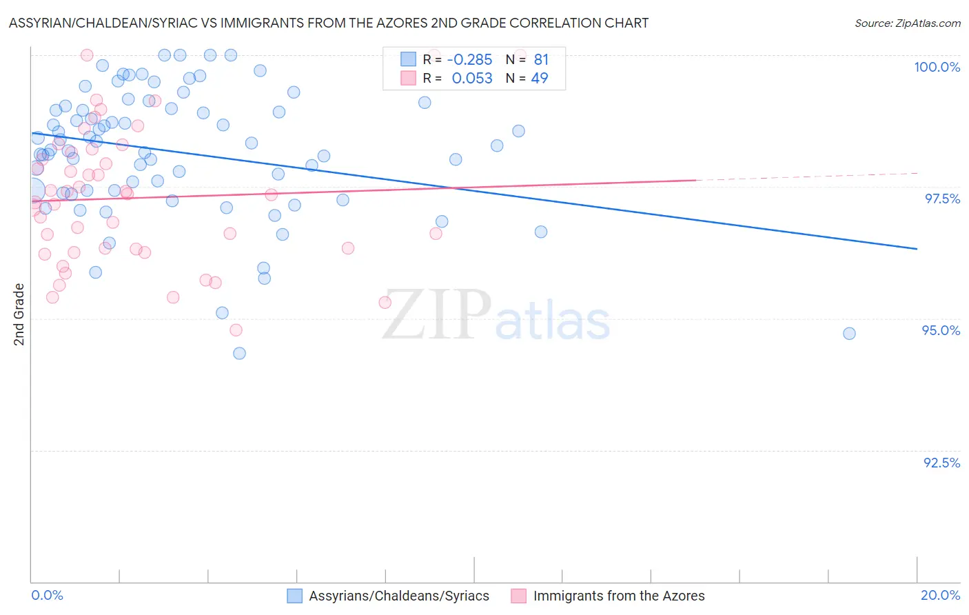 Assyrian/Chaldean/Syriac vs Immigrants from the Azores 2nd Grade