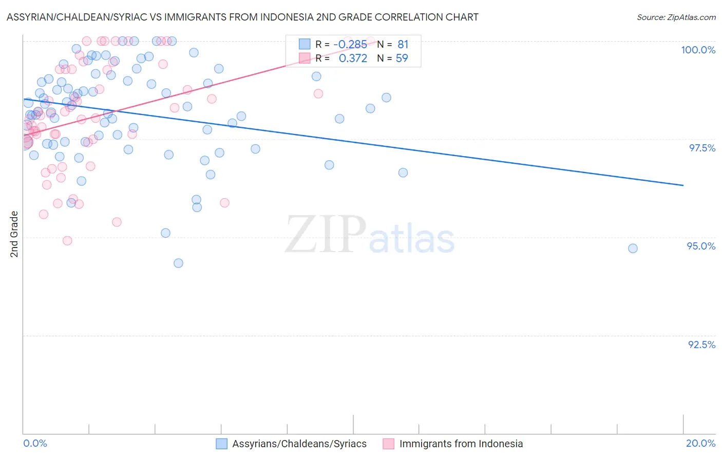 Assyrian/Chaldean/Syriac vs Immigrants from Indonesia 2nd Grade