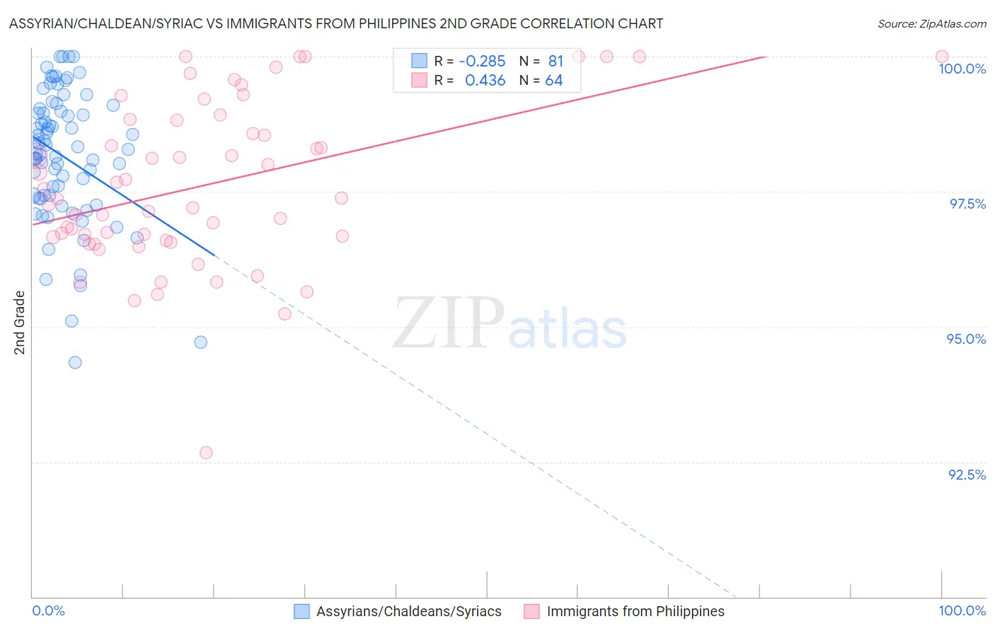 Assyrian/Chaldean/Syriac vs Immigrants from Philippines 2nd Grade