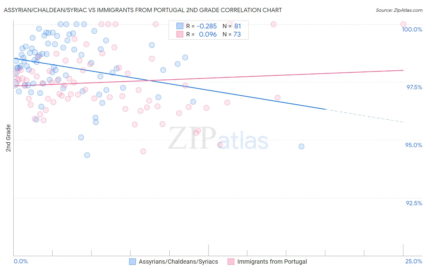 Assyrian/Chaldean/Syriac vs Immigrants from Portugal 2nd Grade