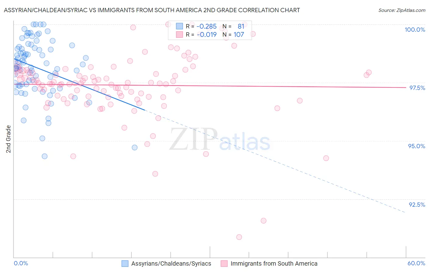 Assyrian/Chaldean/Syriac vs Immigrants from South America 2nd Grade