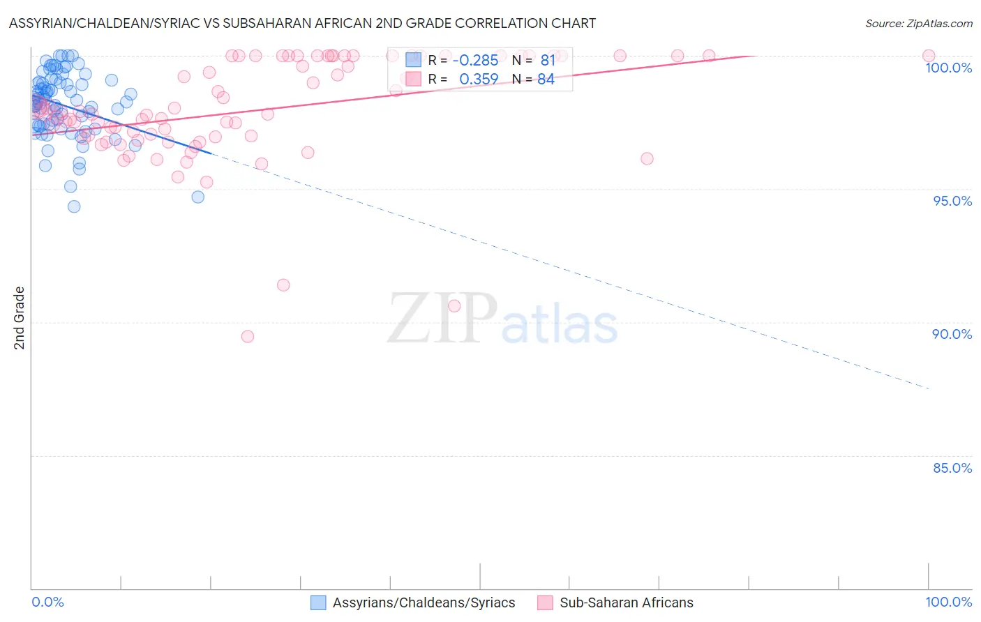 Assyrian/Chaldean/Syriac vs Subsaharan African 2nd Grade