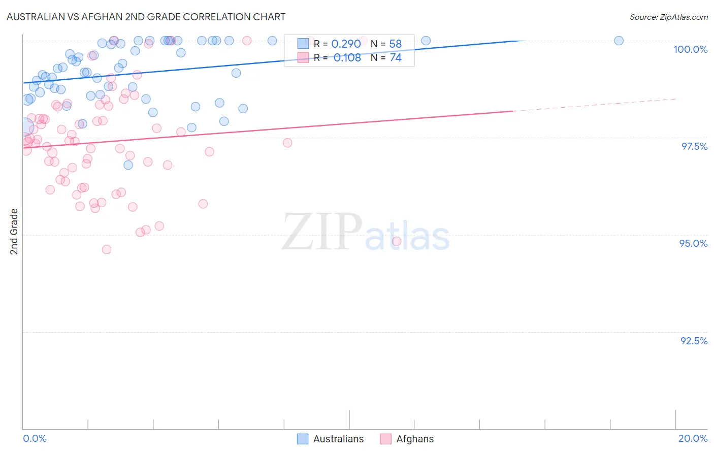 Australian vs Afghan 2nd Grade