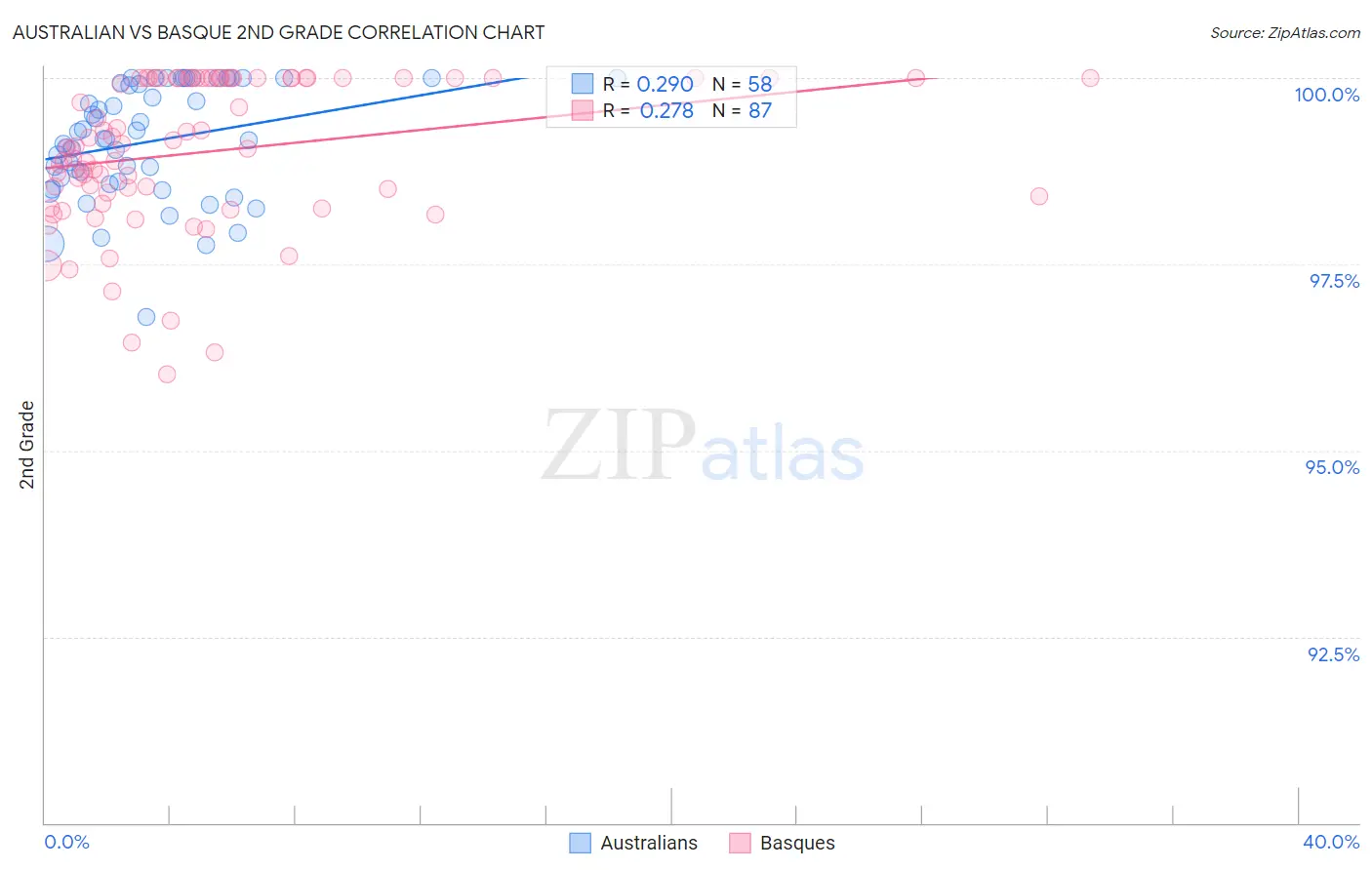 Australian vs Basque 2nd Grade