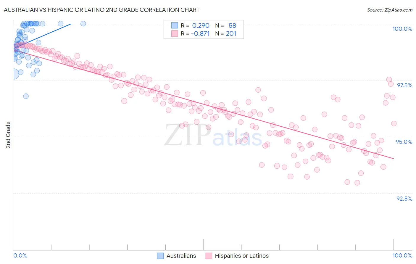 Australian vs Hispanic or Latino 2nd Grade