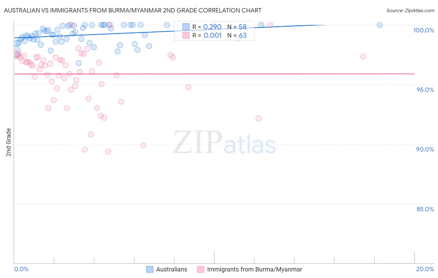 Australian vs Immigrants from Burma/Myanmar 2nd Grade