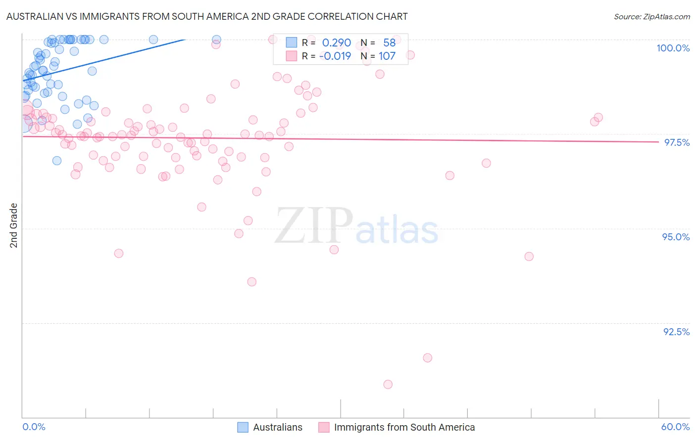 Australian vs Immigrants from South America 2nd Grade