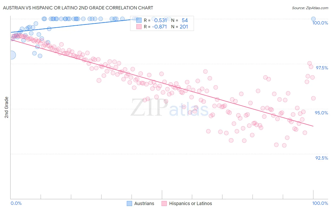 Austrian vs Hispanic or Latino 2nd Grade
