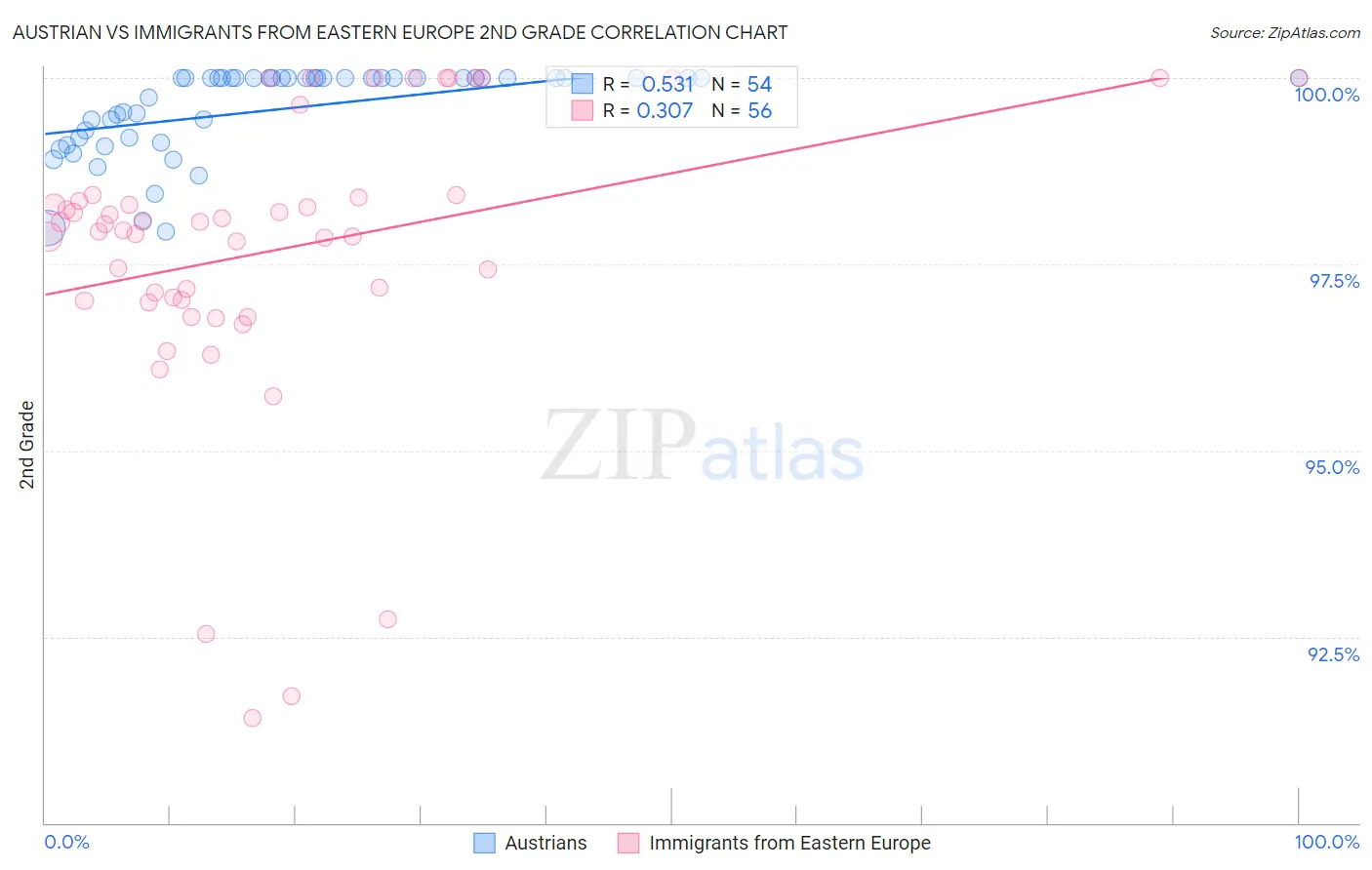 Austrian vs Immigrants from Eastern Europe 2nd Grade