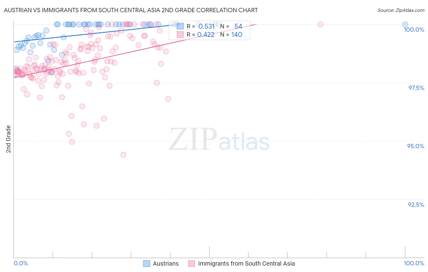 Austrian vs Immigrants from South Central Asia 2nd Grade