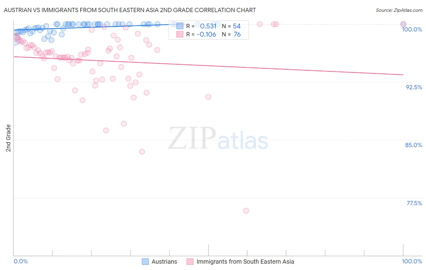 Austrian vs Immigrants from South Eastern Asia 2nd Grade