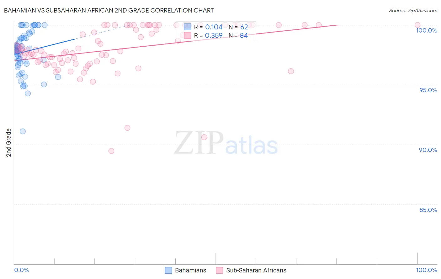 Bahamian vs Subsaharan African 2nd Grade