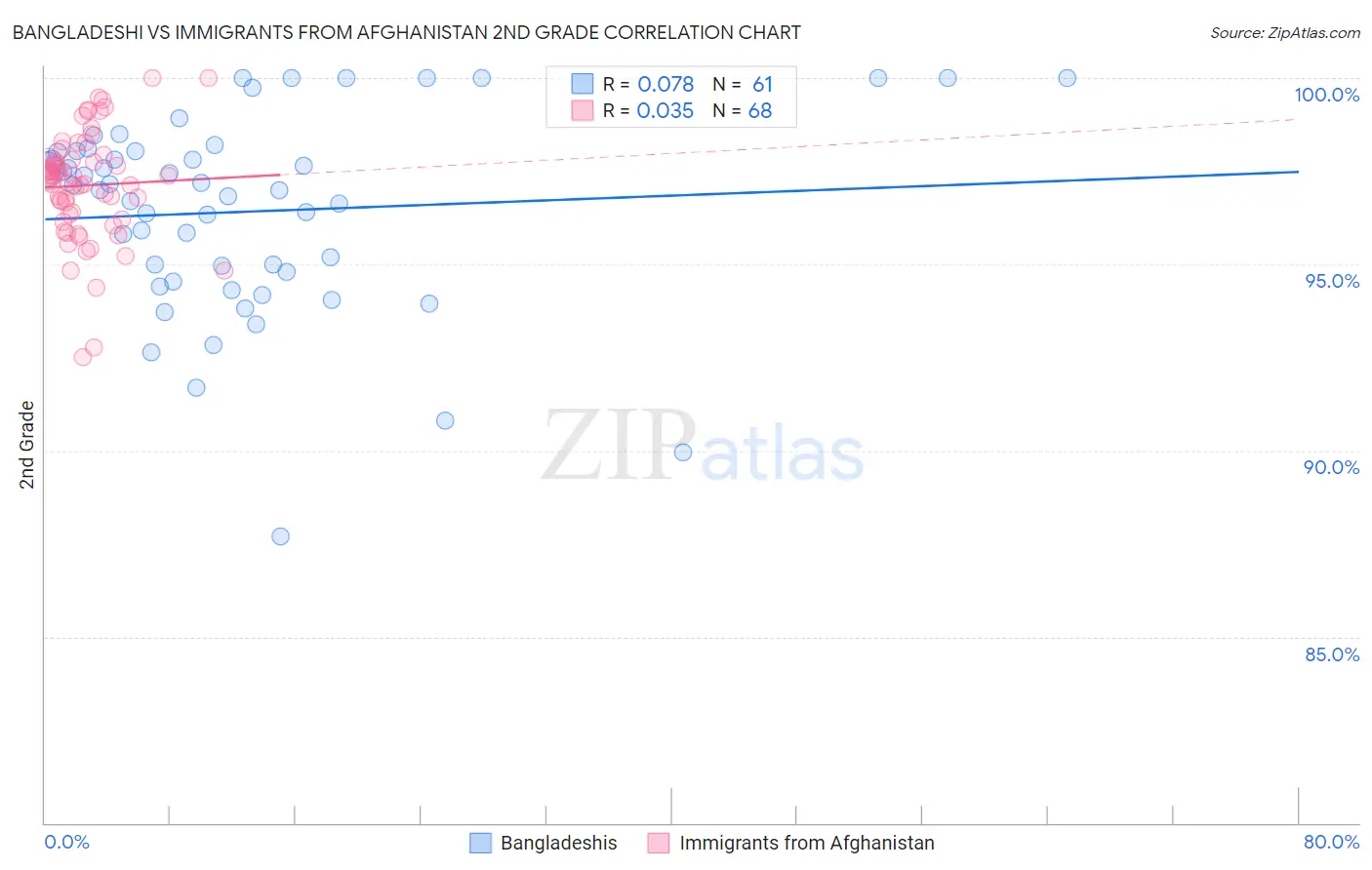 Bangladeshi vs Immigrants from Afghanistan 2nd Grade
