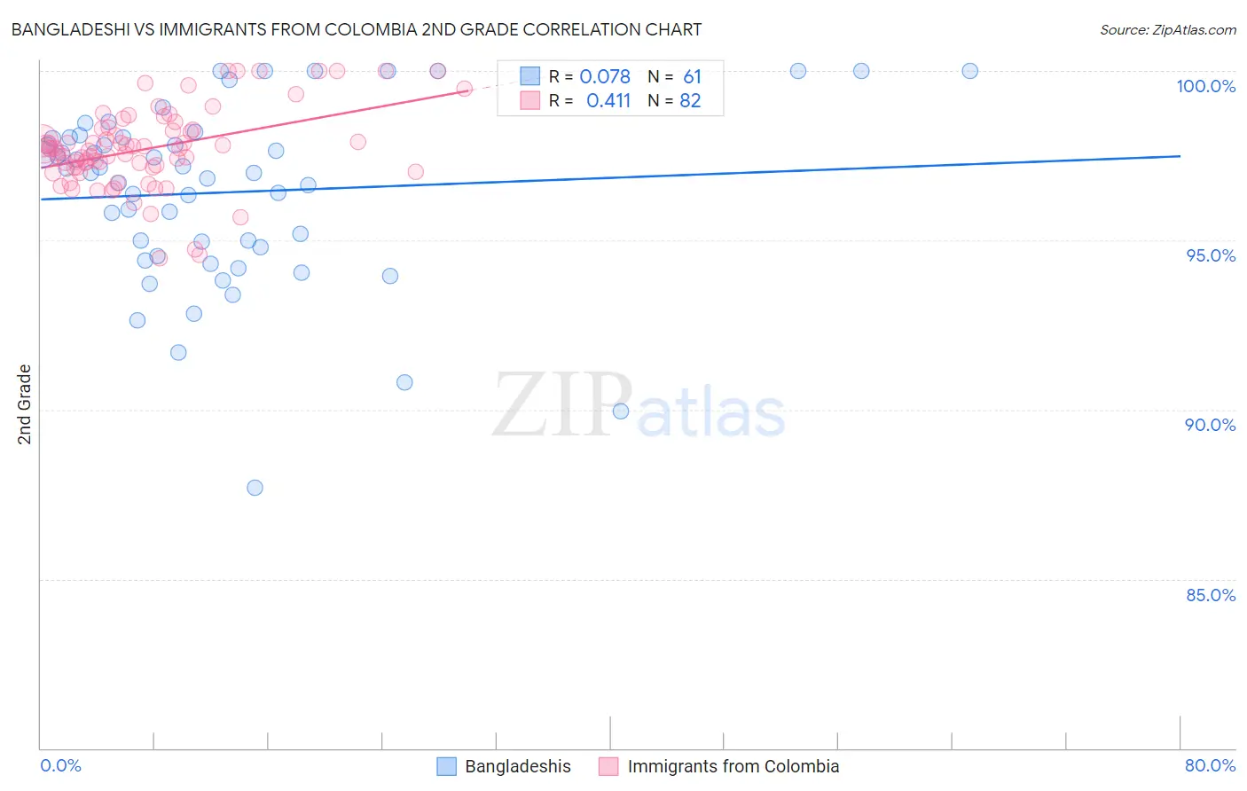 Bangladeshi vs Immigrants from Colombia 2nd Grade
