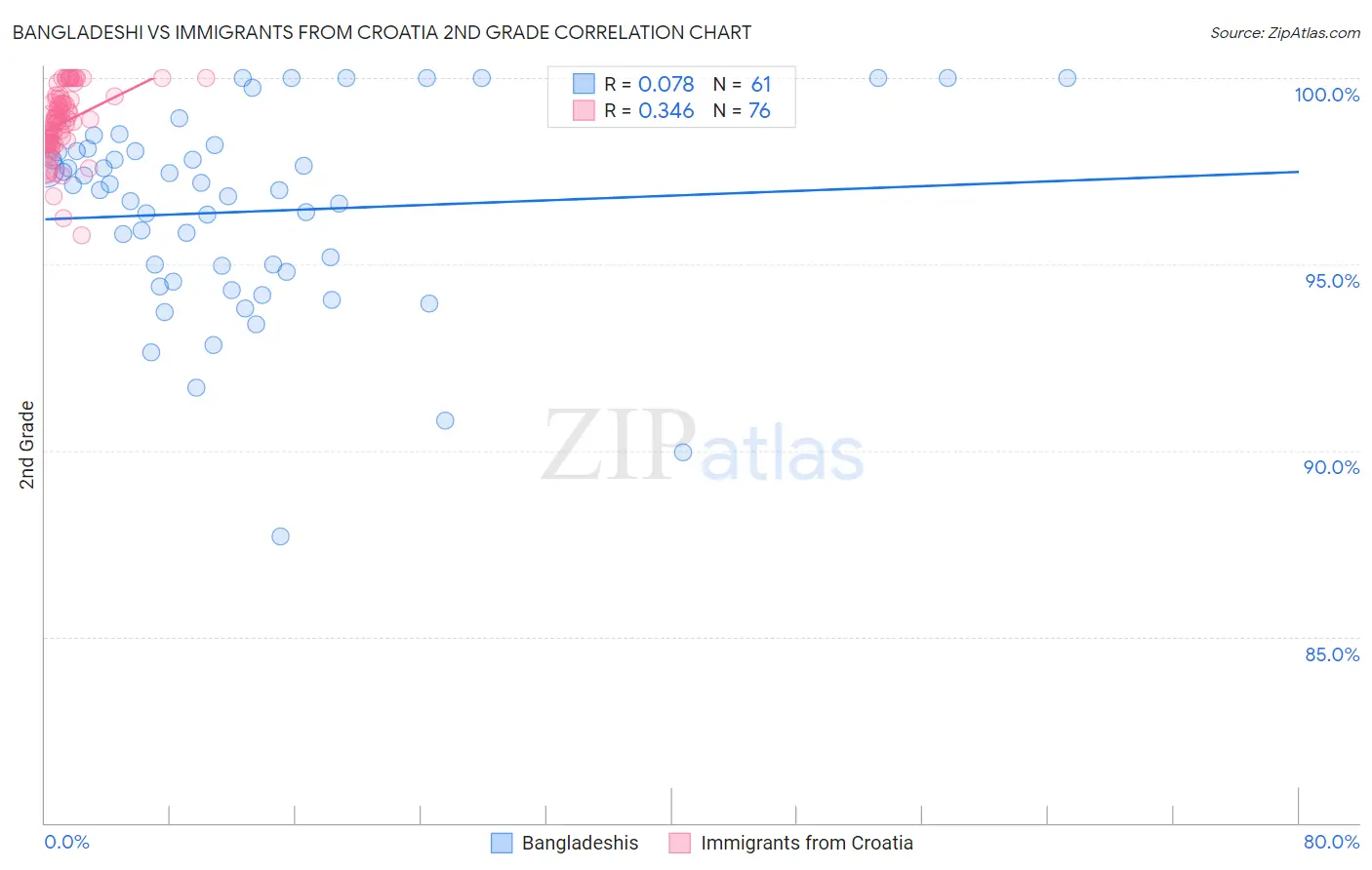Bangladeshi vs Immigrants from Croatia 2nd Grade