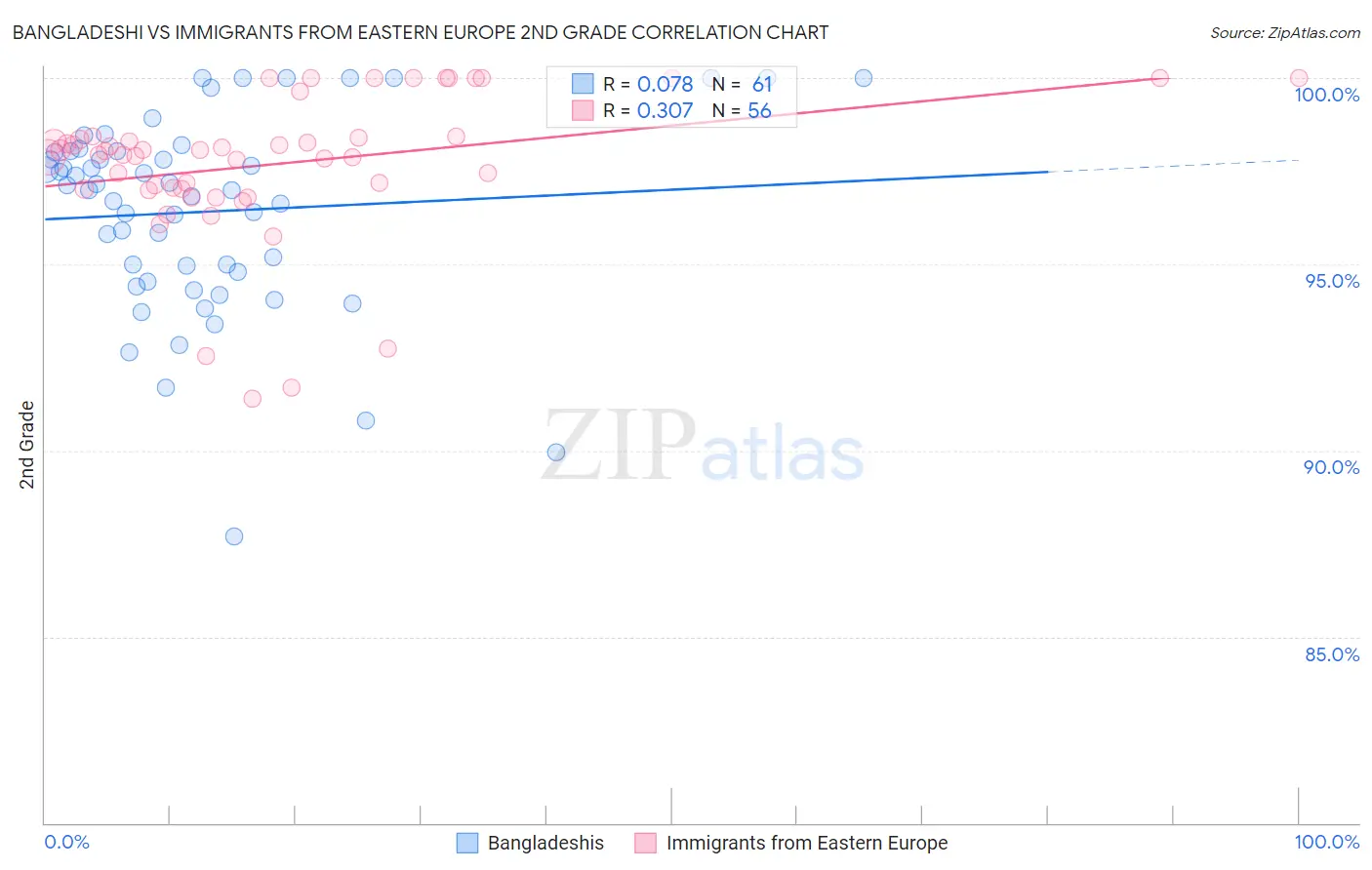 Bangladeshi vs Immigrants from Eastern Europe 2nd Grade