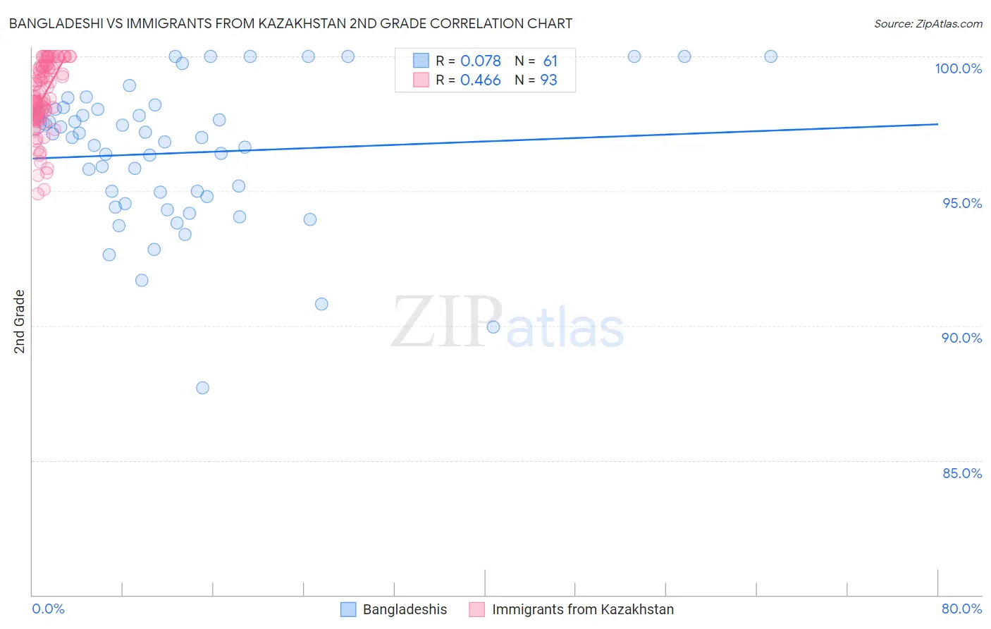 Bangladeshi vs Immigrants from Kazakhstan 2nd Grade