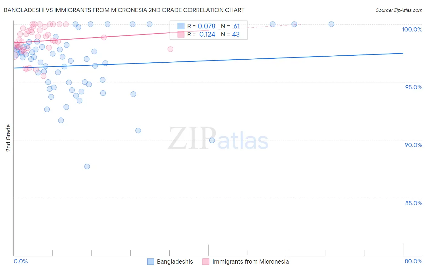Bangladeshi vs Immigrants from Micronesia 2nd Grade