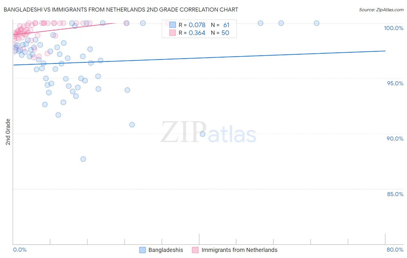 Bangladeshi vs Immigrants from Netherlands 2nd Grade
