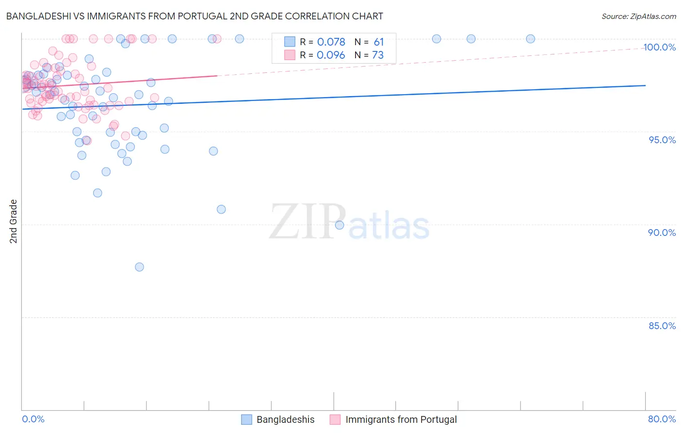 Bangladeshi vs Immigrants from Portugal 2nd Grade