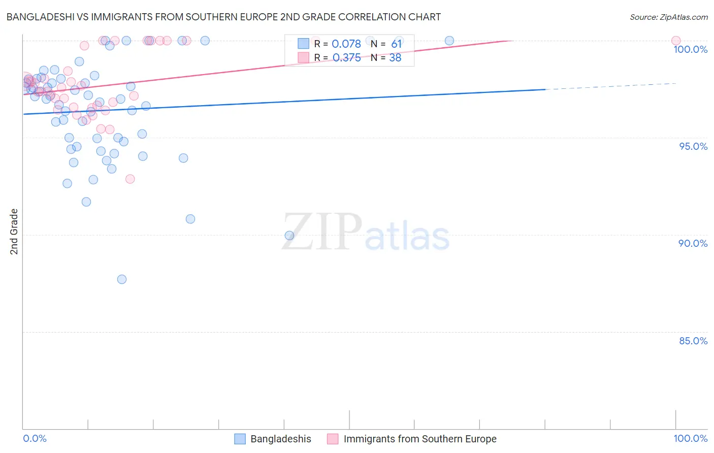 Bangladeshi vs Immigrants from Southern Europe 2nd Grade