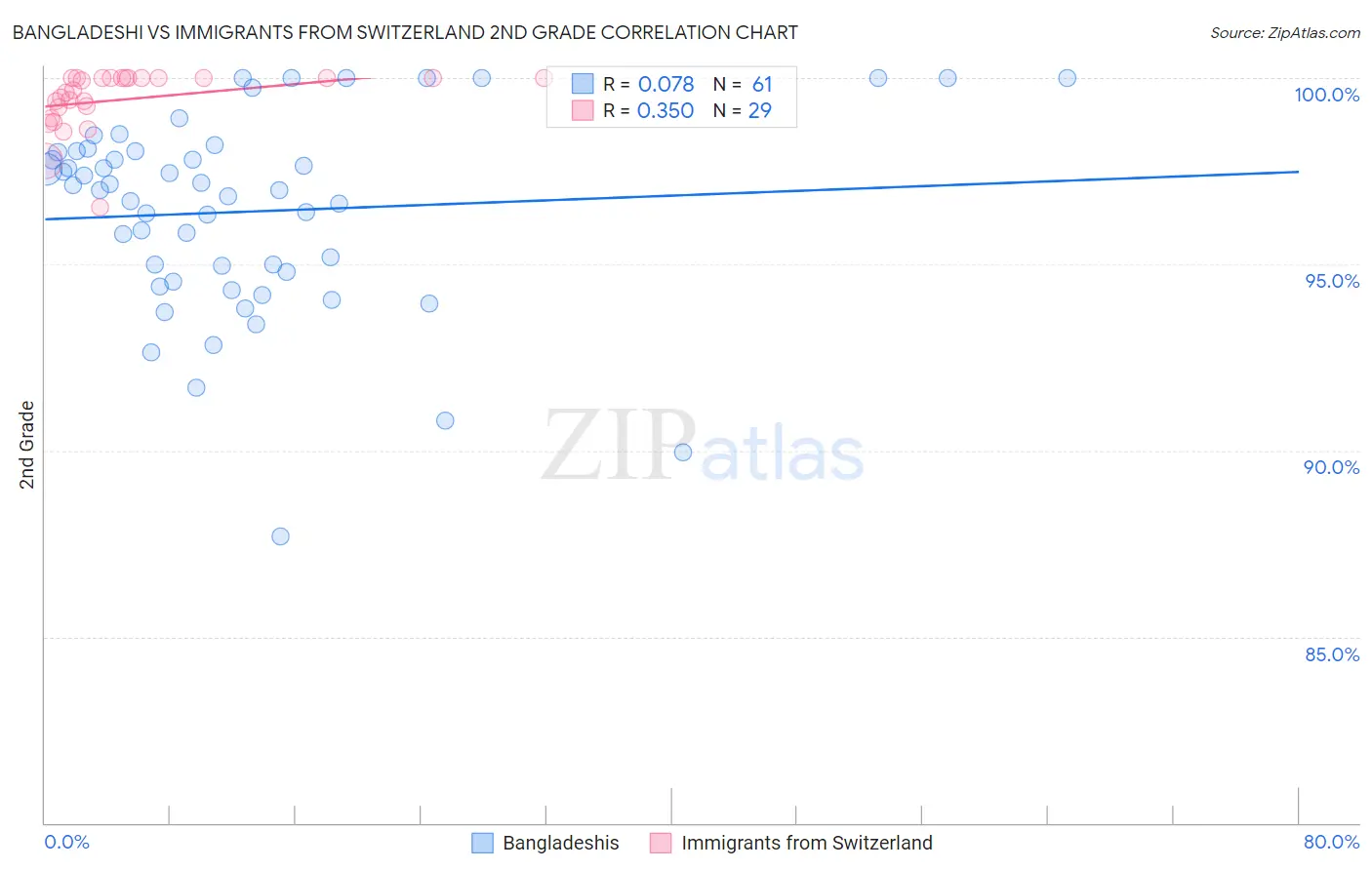 Bangladeshi vs Immigrants from Switzerland 2nd Grade