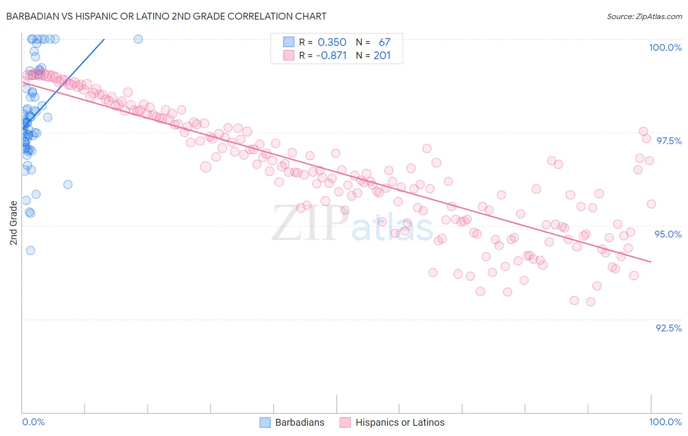 Barbadian vs Hispanic or Latino 2nd Grade