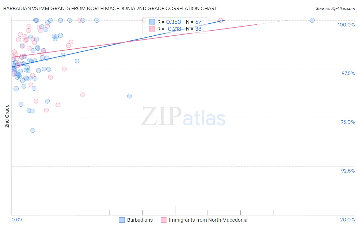 Barbadian vs Immigrants from North Macedonia 2nd Grade