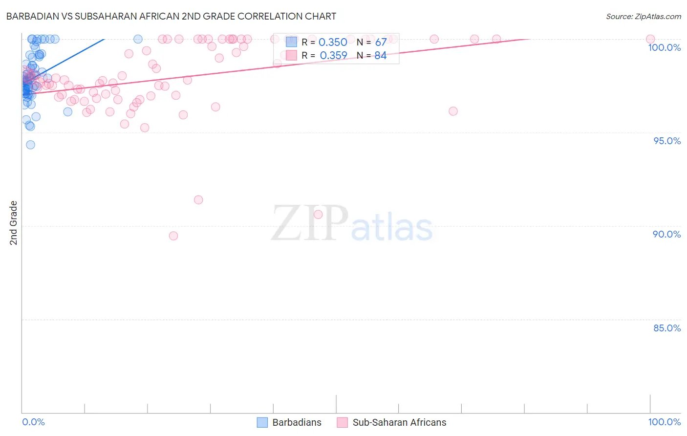 Barbadian vs Subsaharan African 2nd Grade