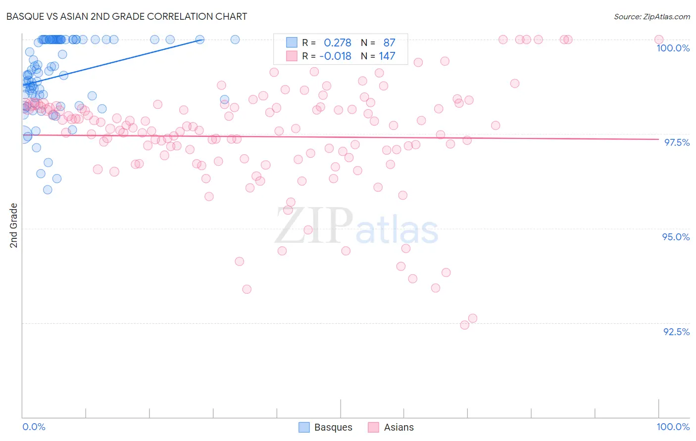 Basque vs Asian 2nd Grade