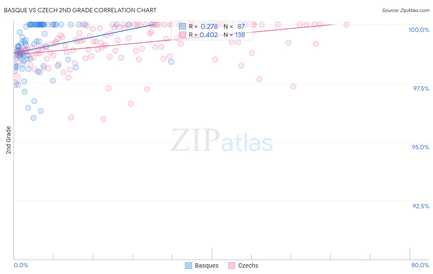 Basque vs Czech 2nd Grade
