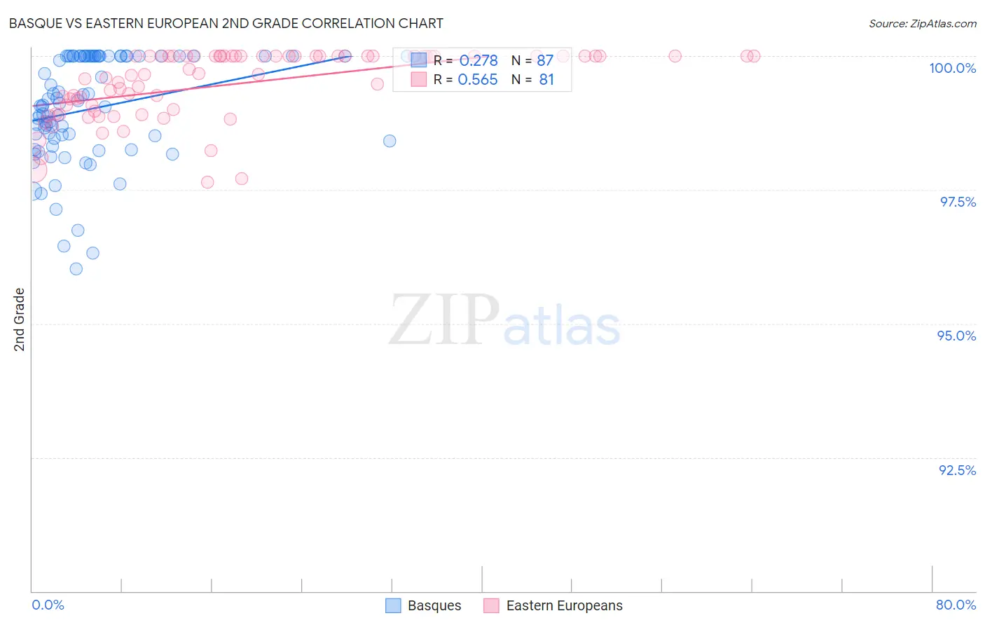 Basque vs Eastern European 2nd Grade
