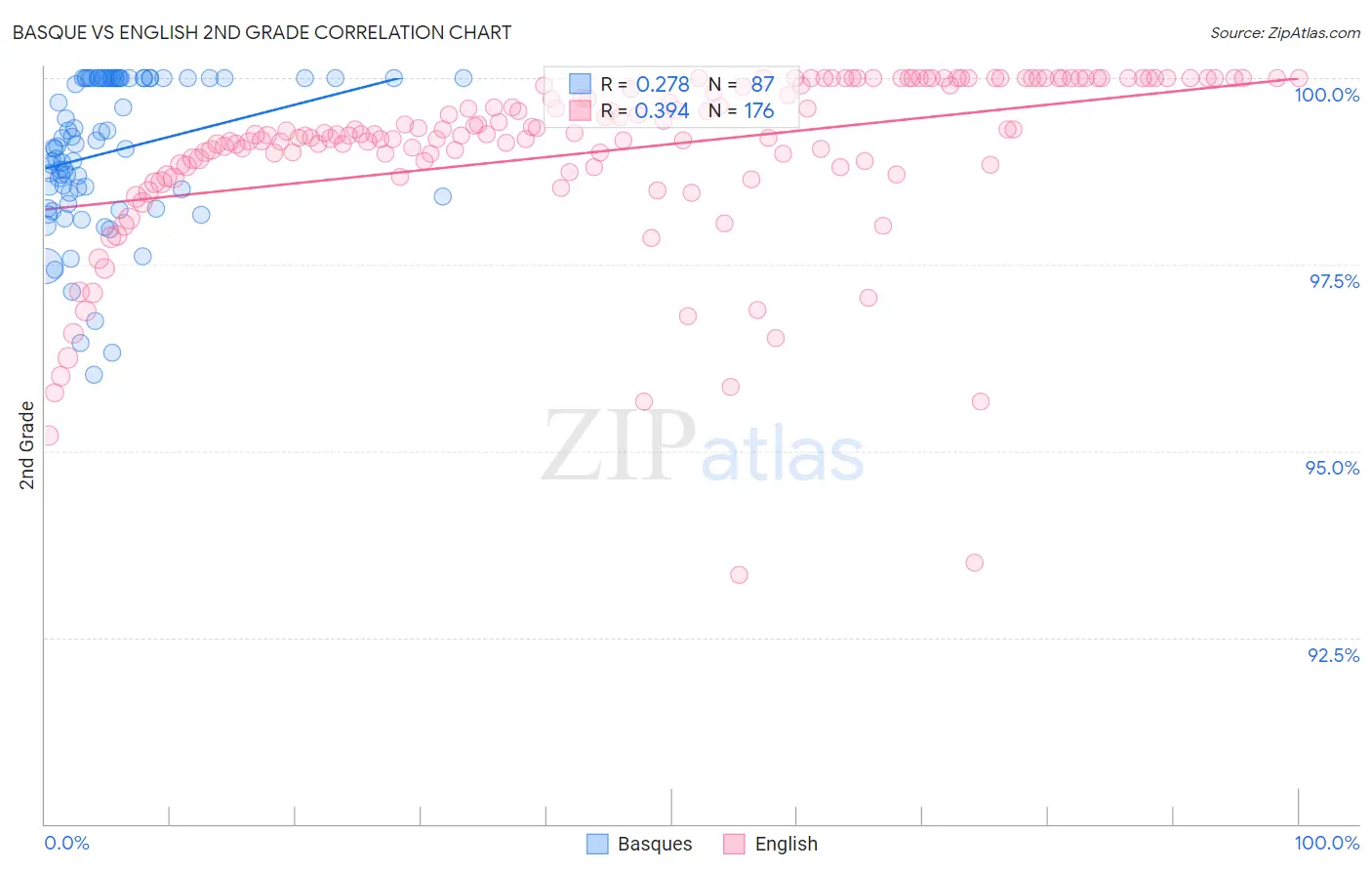 Basque vs English 2nd Grade