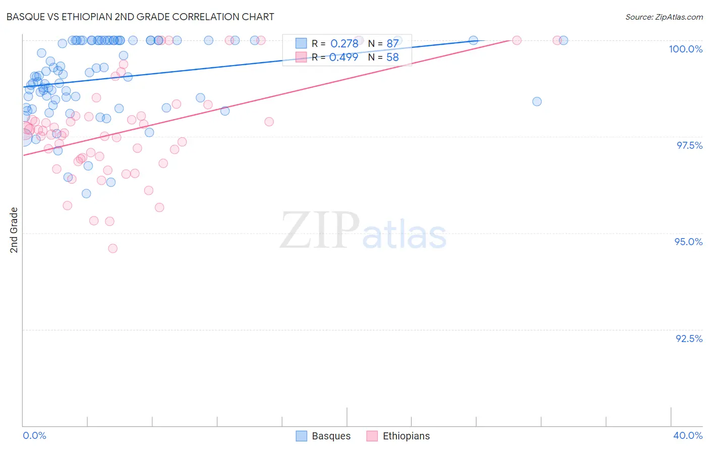 Basque vs Ethiopian 2nd Grade