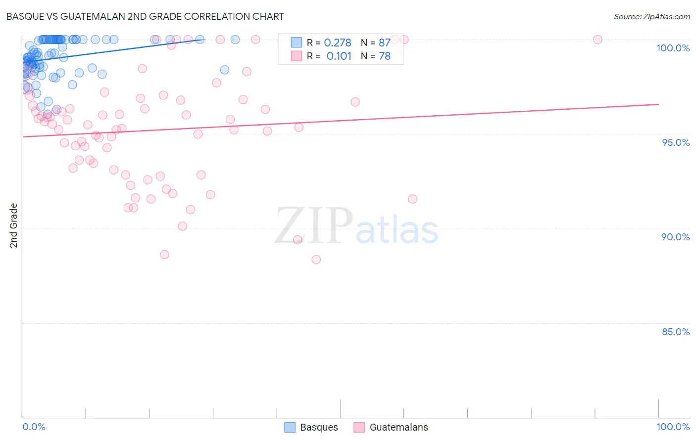 Basque vs Guatemalan 2nd Grade
