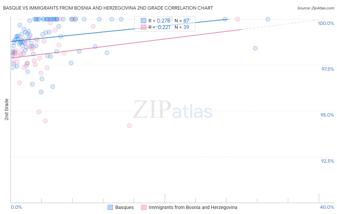 Basque vs Immigrants from Bosnia and Herzegovina 2nd Grade