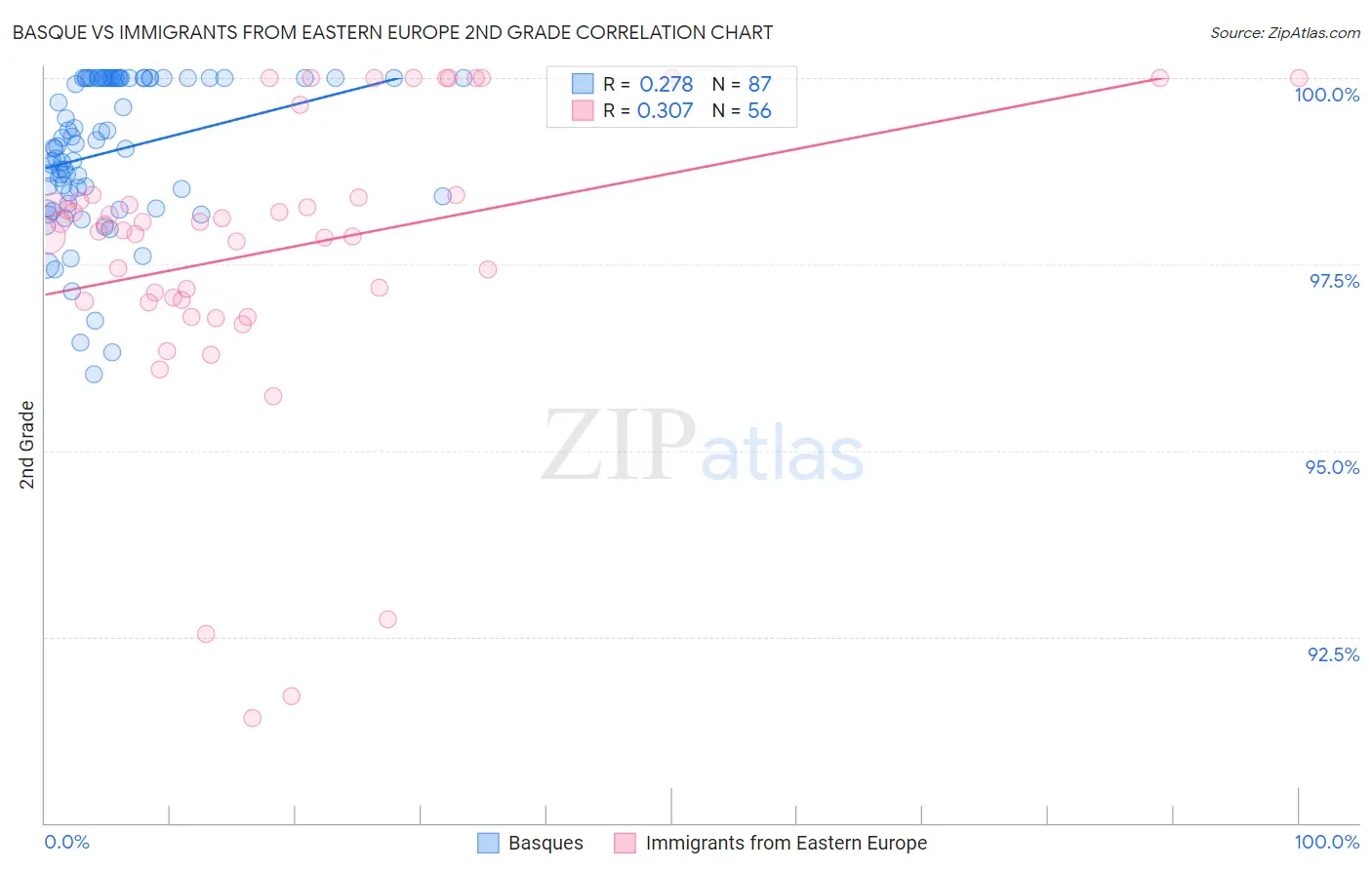 Basque vs Immigrants from Eastern Europe 2nd Grade