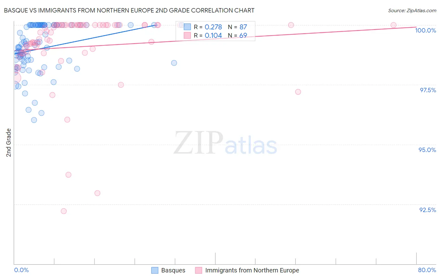 Basque vs Immigrants from Northern Europe 2nd Grade