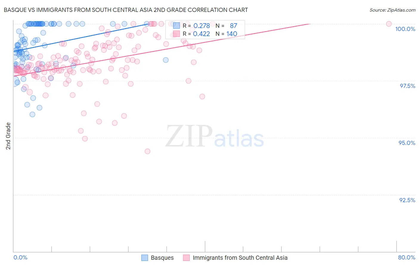 Basque vs Immigrants from South Central Asia 2nd Grade