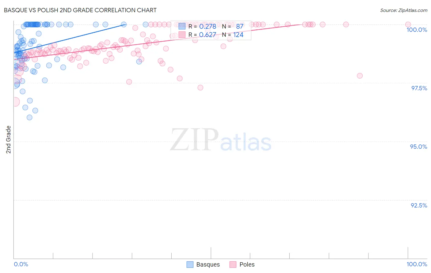 Basque vs Polish 2nd Grade