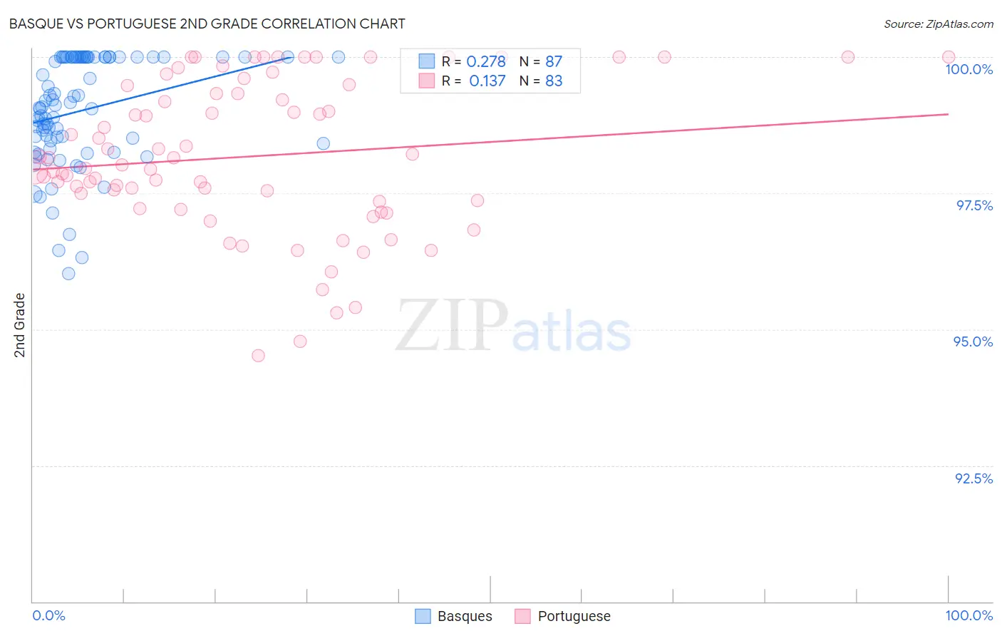 Basque vs Portuguese 2nd Grade