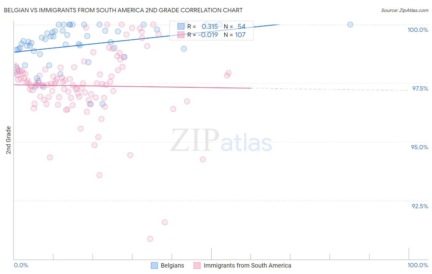 Belgian vs Immigrants from South America 2nd Grade