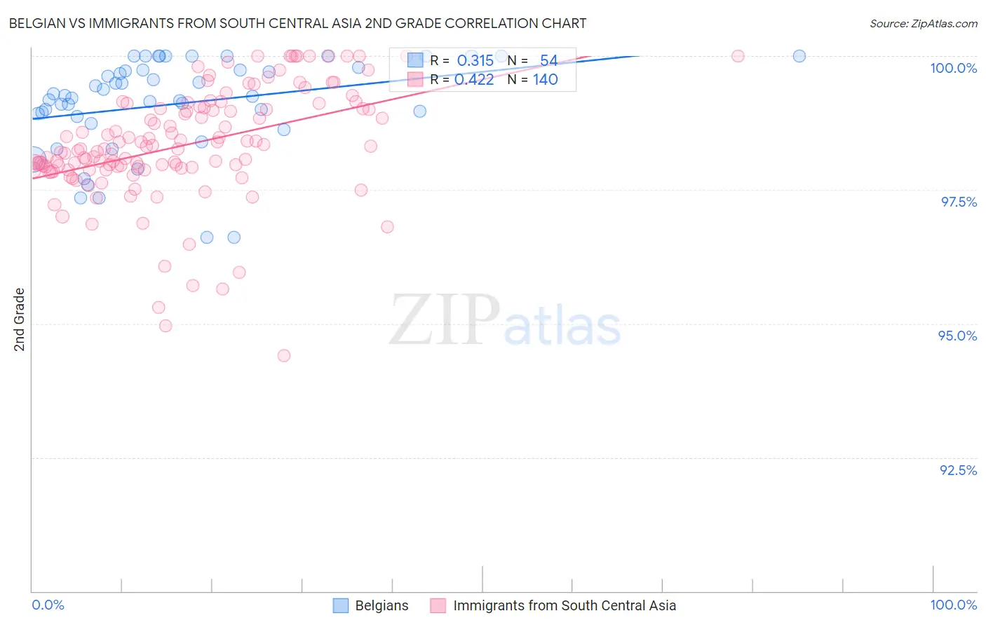 Belgian vs Immigrants from South Central Asia 2nd Grade